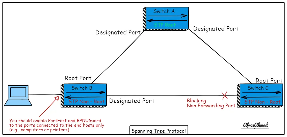 STP Spanning Tree Protocol Explained In Detail