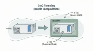 QinQ Tunneling
