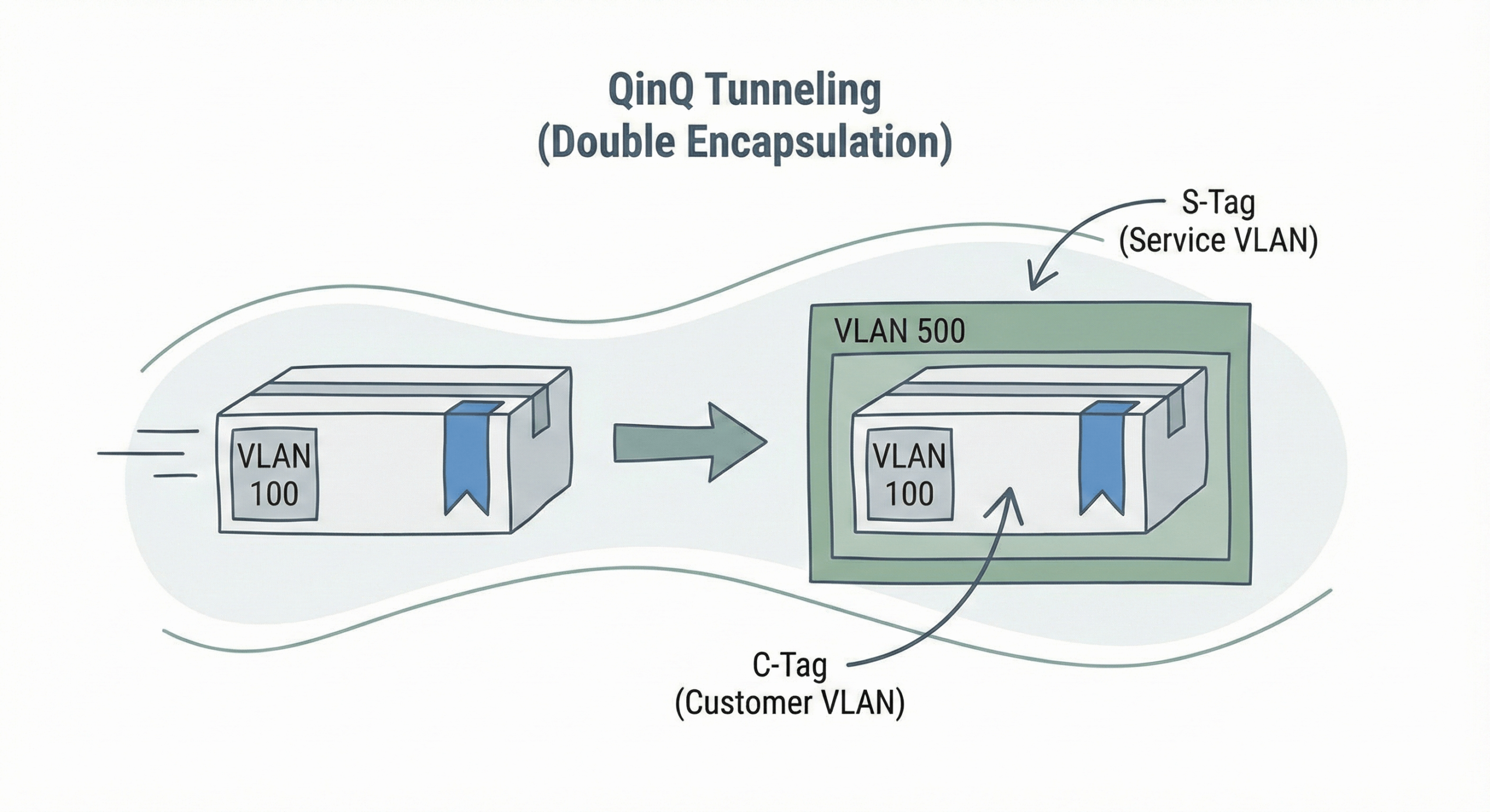 QinQ Tunneling