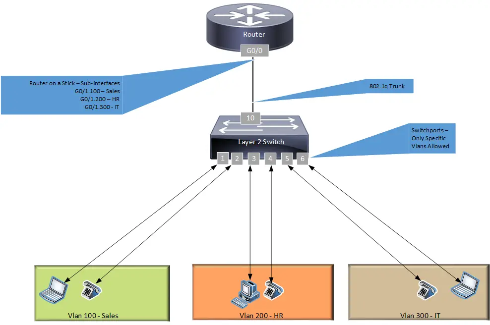 Router on the Stick Diagram