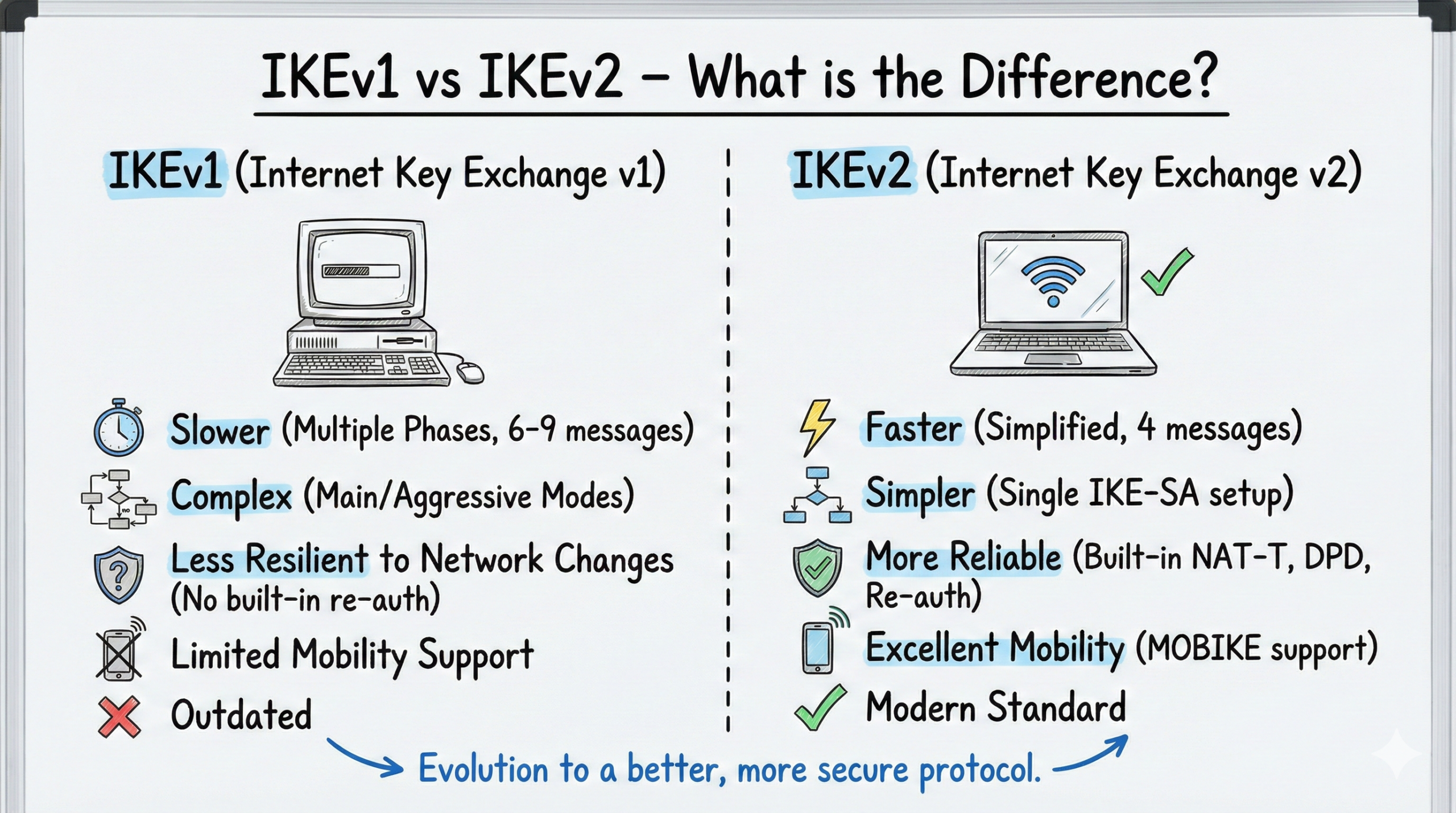 IKEv1 vs IKEv2 – What is the Difference