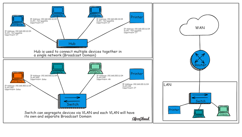 Ethernet Switch vs Hub vs Router