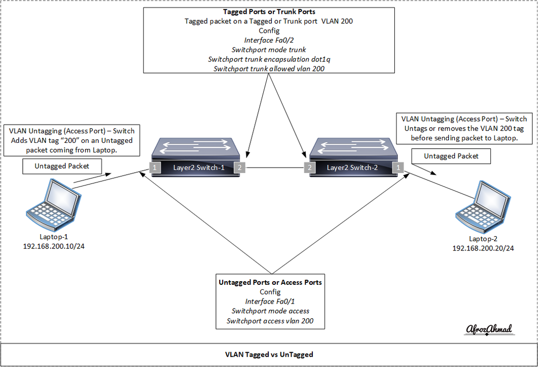 Vlan Tagged vs Untagged