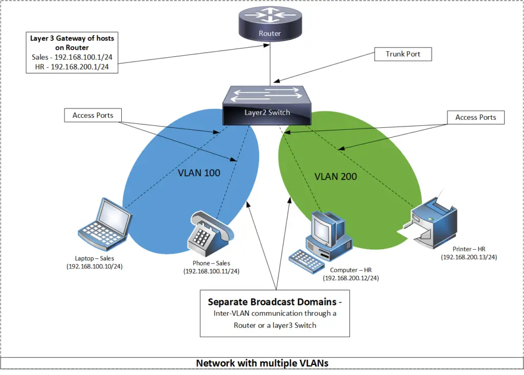 What are VLANs - Network with Multiple VLANs