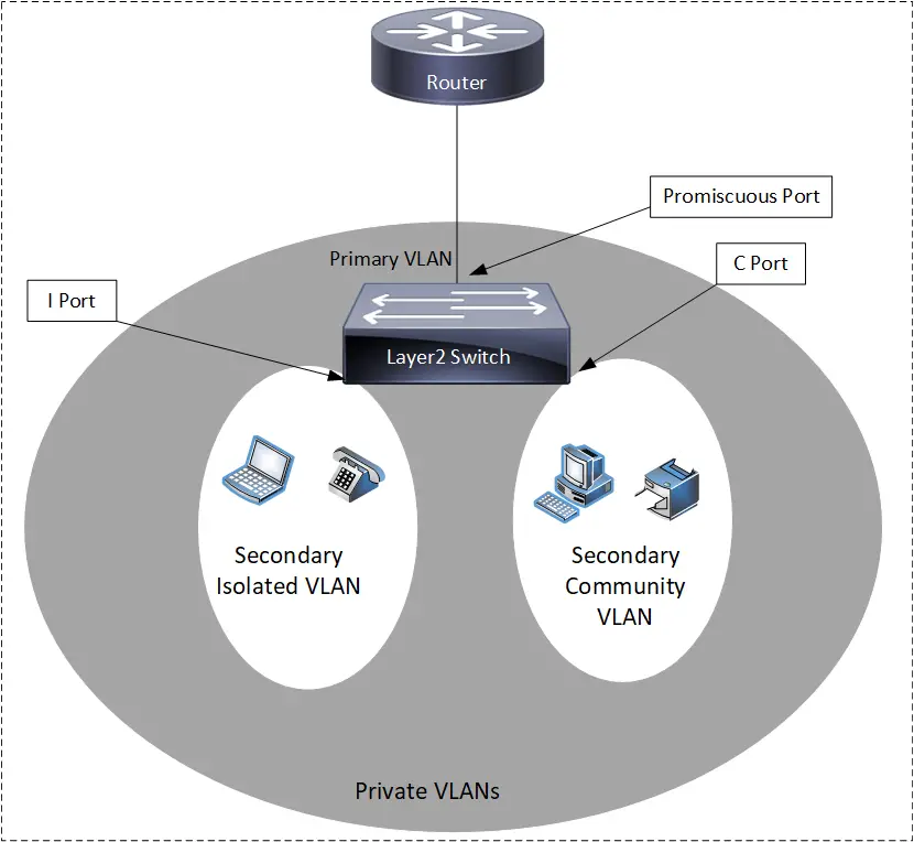 What are private VLANs
