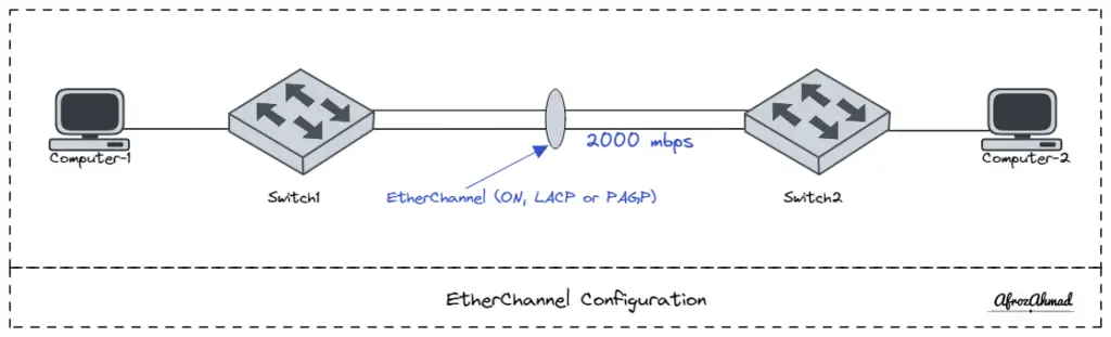 EtherChannel Configuration