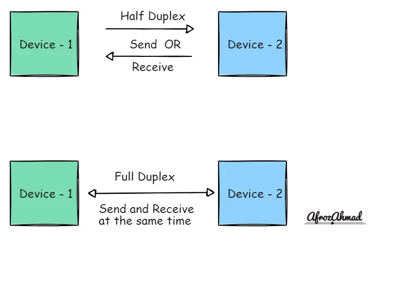 auto-negotiation in ethernet - Half-duplex vs Full-duplex
