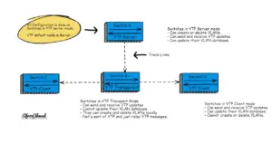 what is vtp in networking