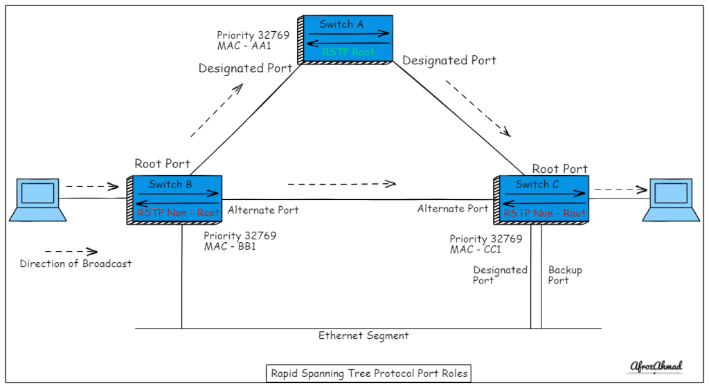 What is mstp multiple spanning tree protocol