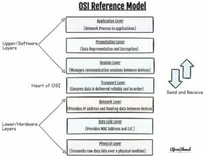 OSI Model layers explanation