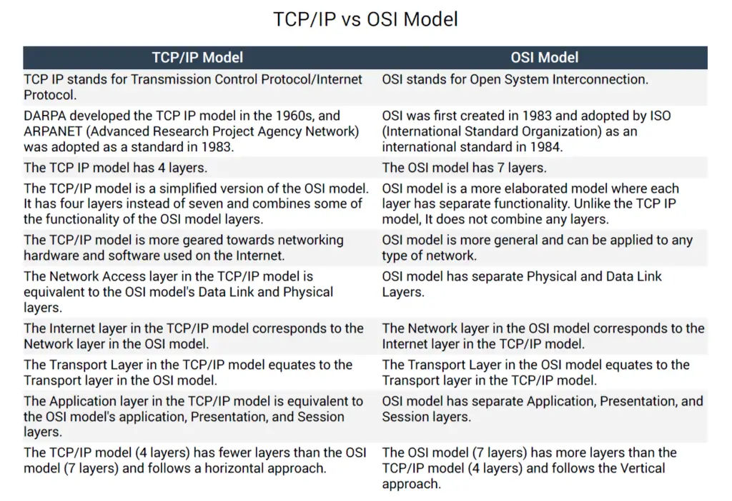 TCP IP vs OSI Model Comparison Cheat Sheet Infographic