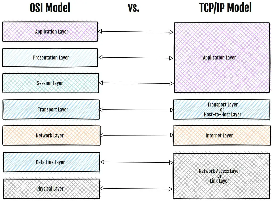 Osi Model Vs Tcpip Model Difference Between Tcp Ip And Osi Layersosi 