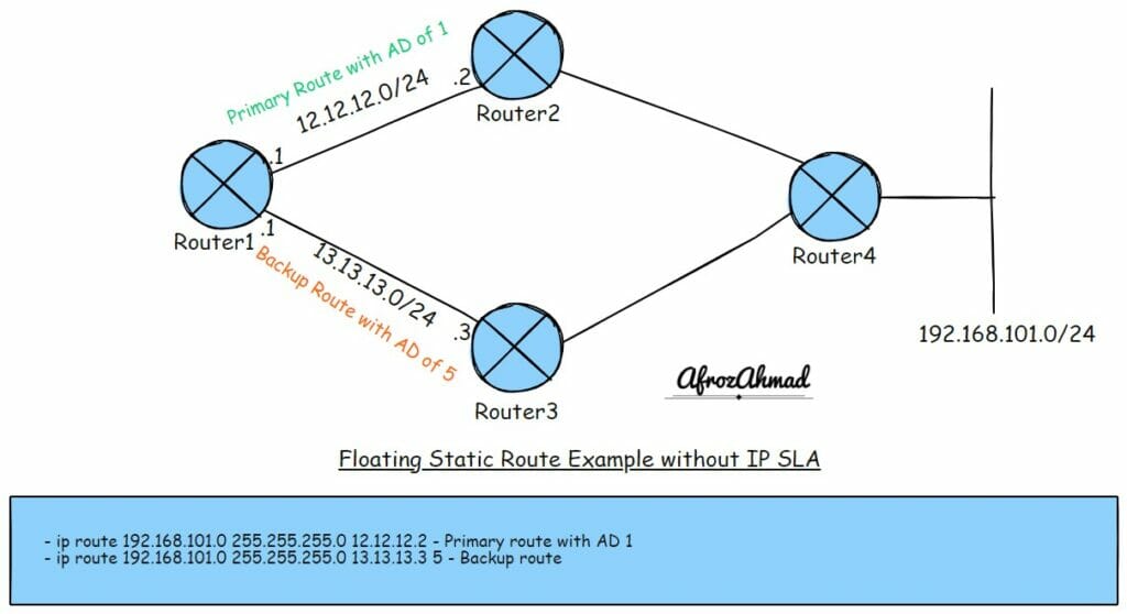 Floating Static Route Example without IP SLA