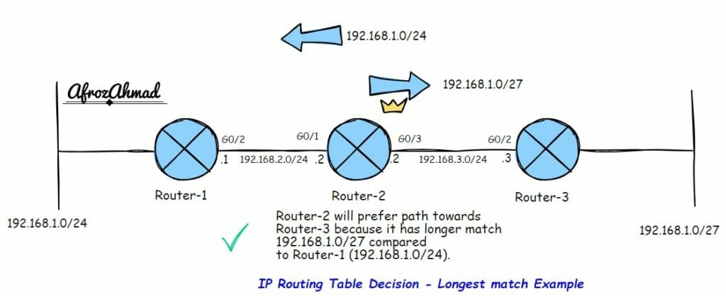 IP Routing Table Decision - Longest match Example