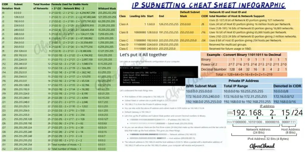 Ip Subnetting Cheat Sheet