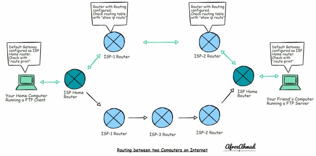 What is Routing in Networking and How does routing work?