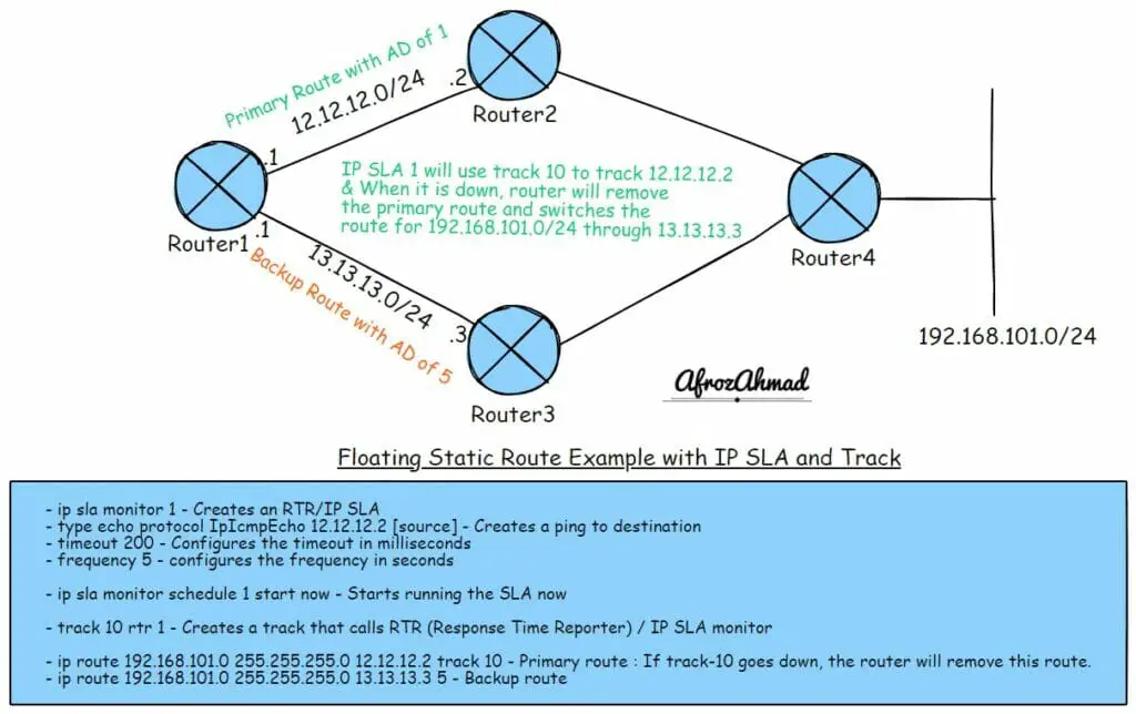 What is a Floating Static Route - Example with IP SLA