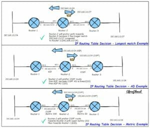 What is a routing table and what is its decision process