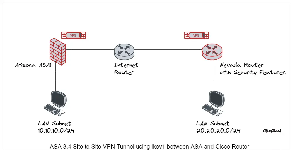 ASA 8.4 Site to Site VPN Tunnel using ikev1 between ASA and Cisco Router