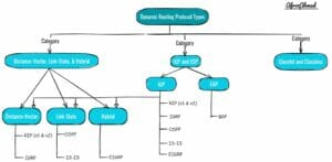 Dynamic Routing Protocols Types