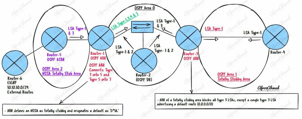OSPF ABR role in NSSA Totally Stubby Areas