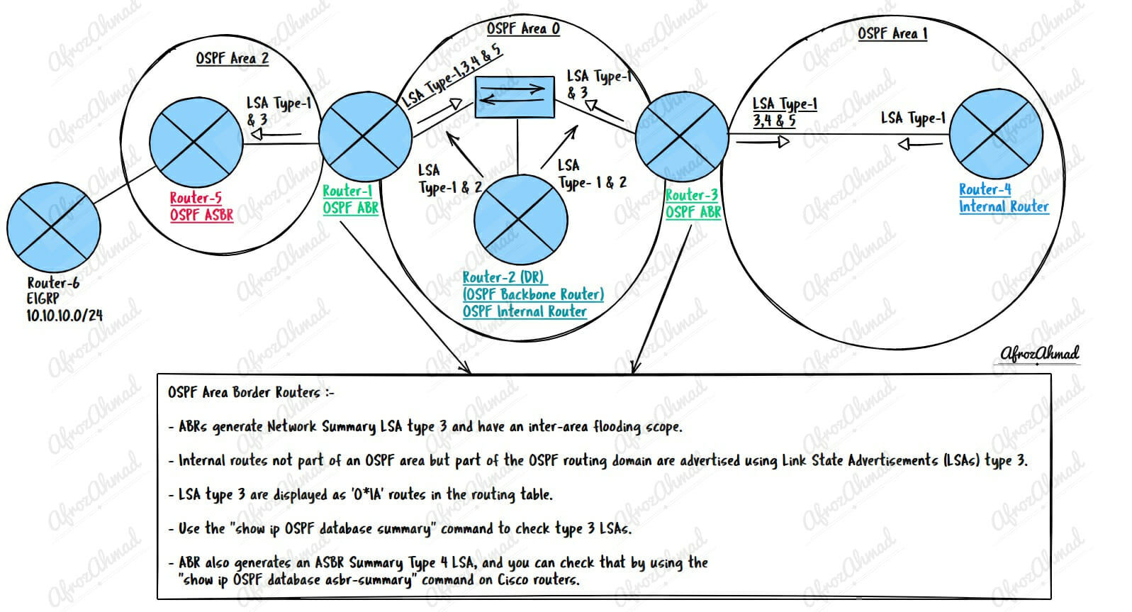 OSPF Area Border Routers ABR
