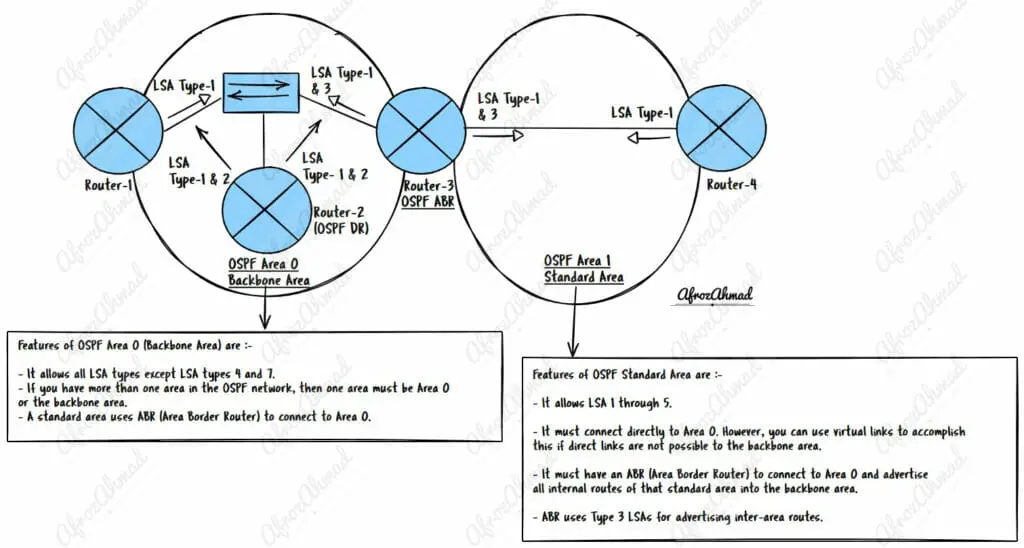 OSPF Area Types - Standard and Backbone Area