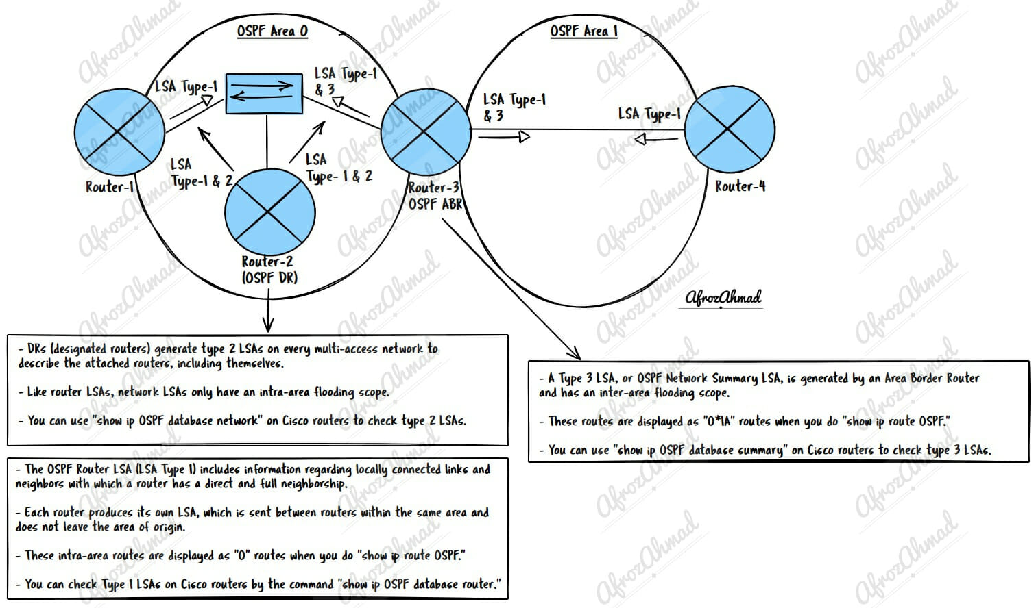 OSPF LSA Types 1, 2 and 3