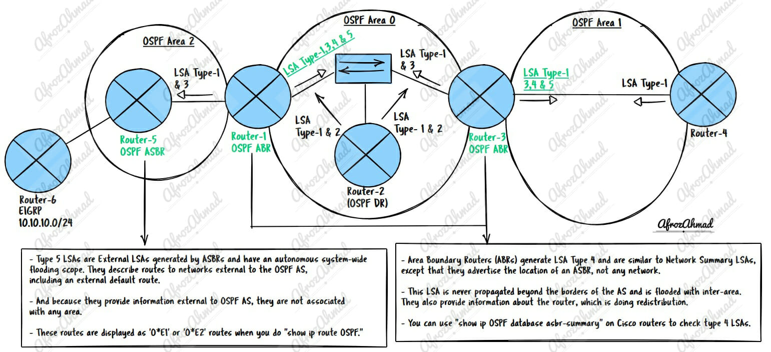 OSPF LSA Types 4 and 5