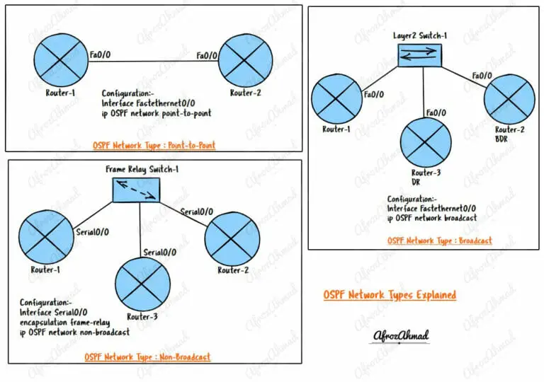 OSPF Network Types Explained