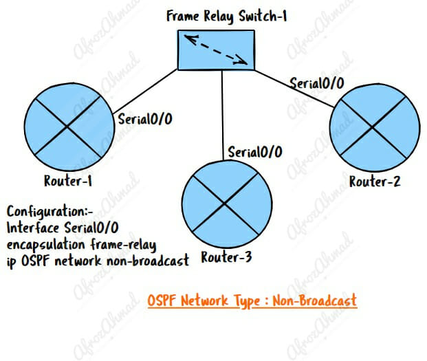 OSPF Network Types - Non Broadcast