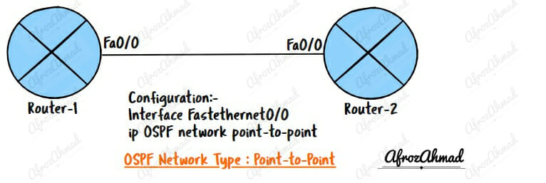 OSPF Network Types - Point to Point