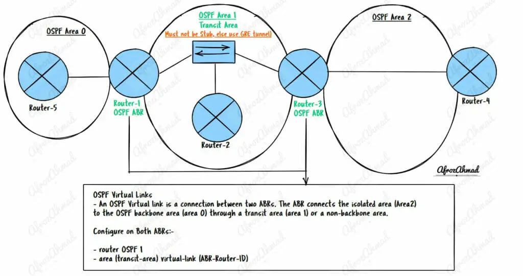 OSPF Virtual Link Explained