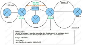 OSPF Virtual Link Explained
