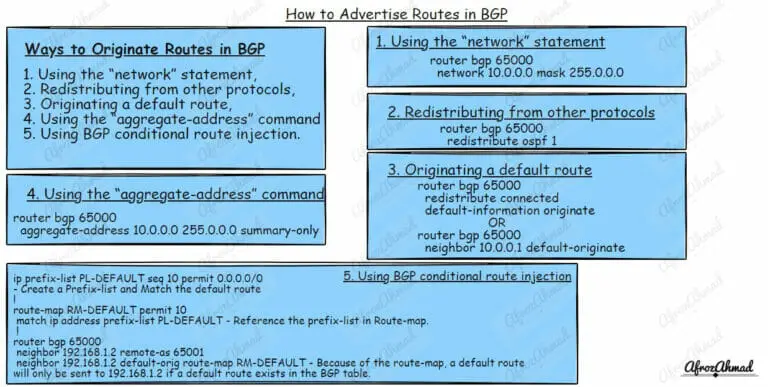 How to advertise routes in BGP - 5 ways