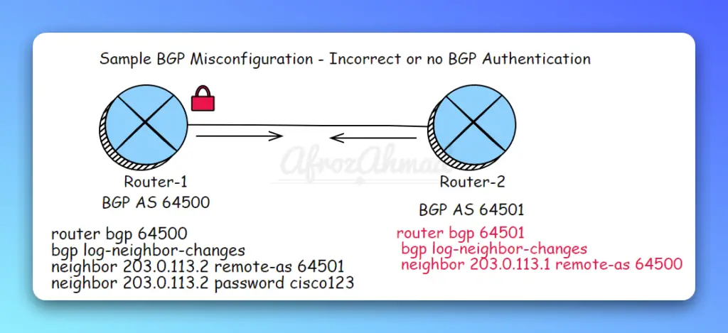BGP Misconfiguration - Incorrect or no Authentication