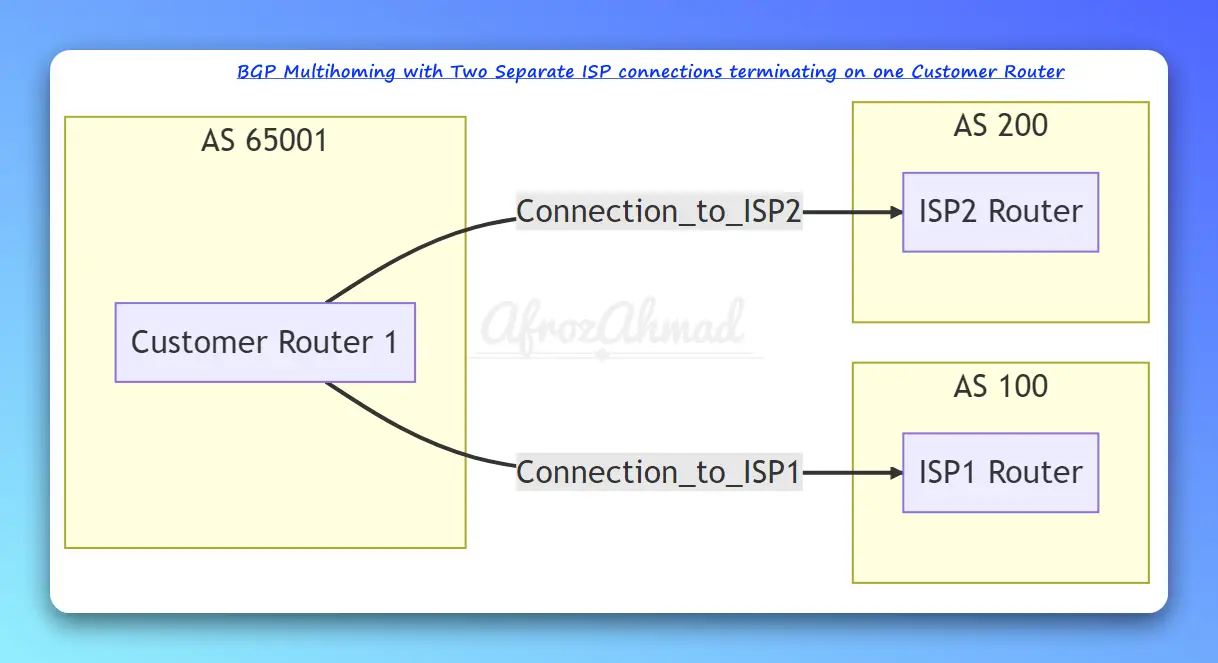 BGP Multihoming with Two ISP and One Customer Router