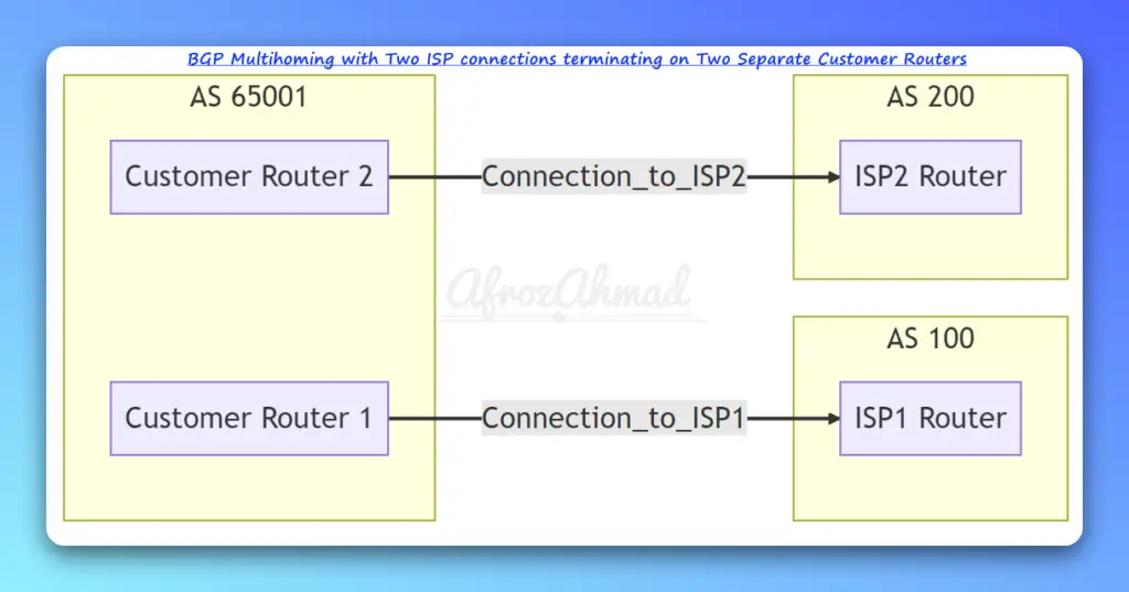 BGP Multihoming with Two ISP and Two Customer Routers