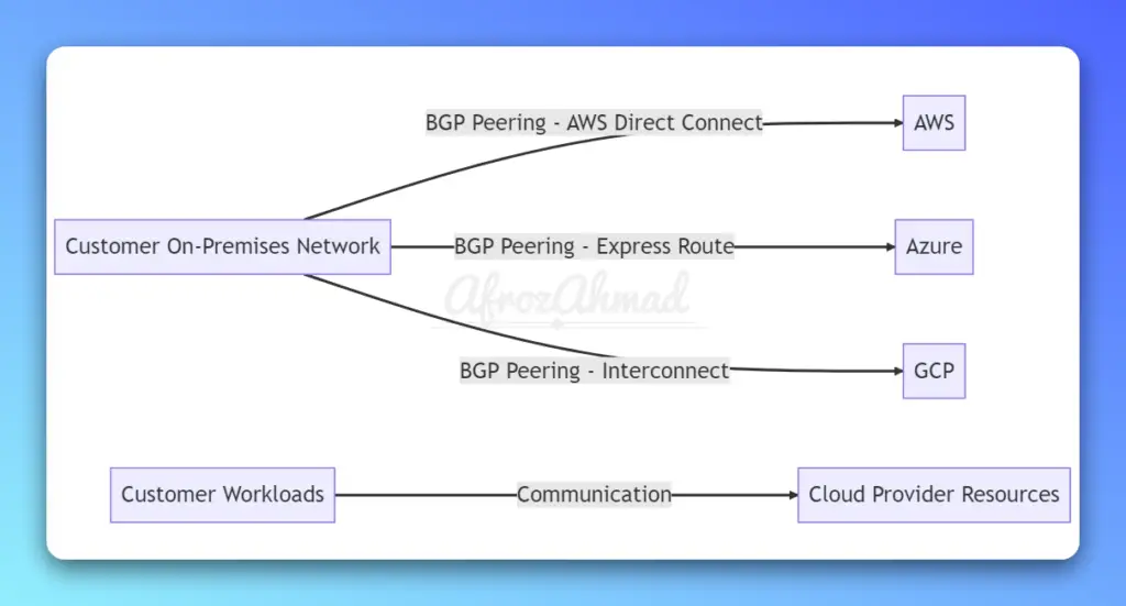 Interconnecting Cloud Networks to Customer On-Premise Networks using BGP