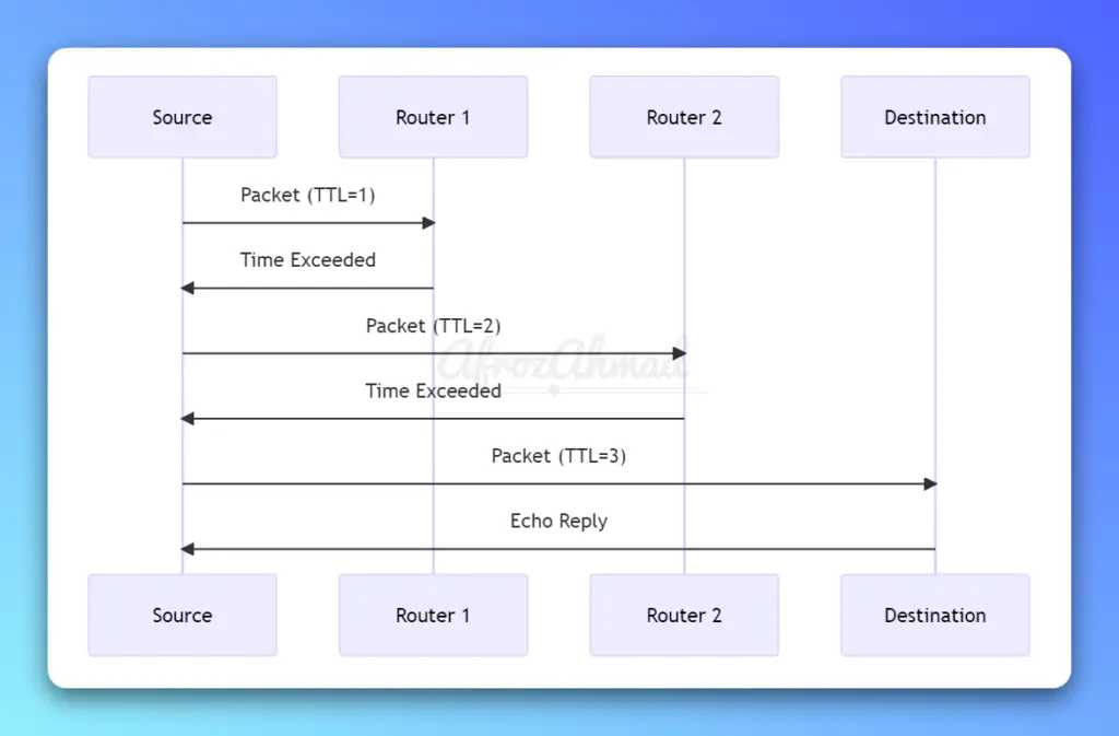 What is Traceroute Command and How does Traceroute work