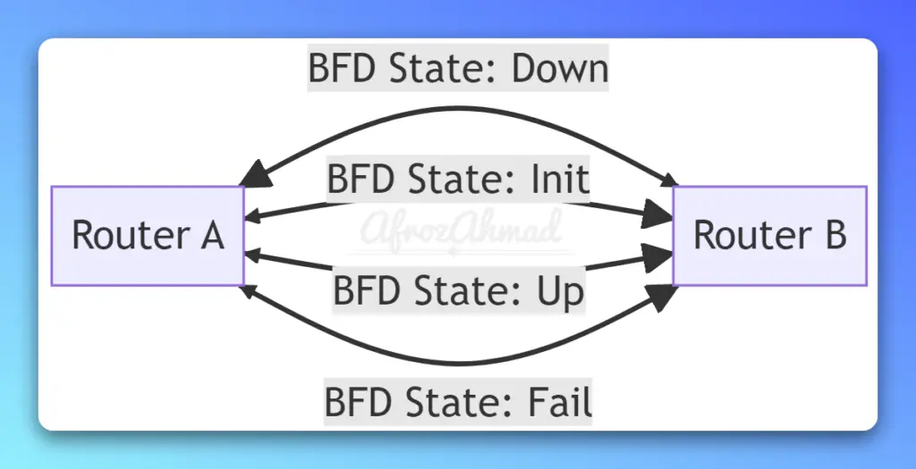 BFD state machine