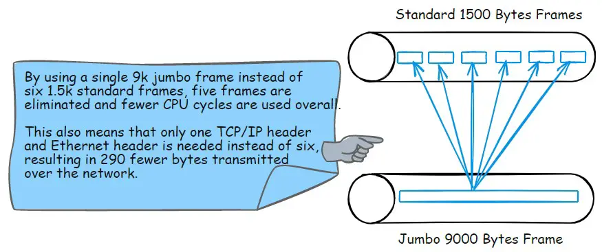 Understanding Mtu Jumbo Frames And