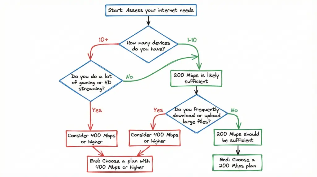 flowchart to help you decide if 200 Mbps is the right speed for you or not