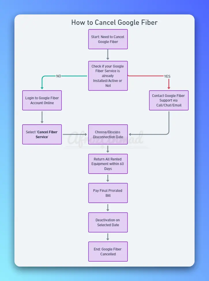 how-to-cancel-google-fiber-no-fuss-no-hidden-fees-with-infographic