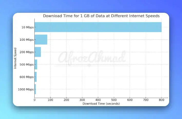 How fast is 500 Mbps? – Comparisons With Other Internet Speeds