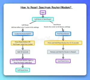 How to Reset Spectrum Router Modem
