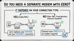 Do you need a separate modem with eero