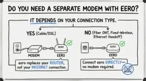 Do you need a separate modem with eero