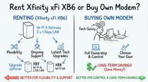 Rent Xfinity xFi XB6 or Buy Own Modem