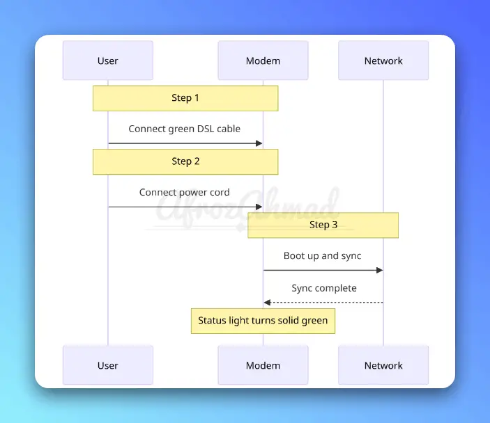 Step-by-Step Century Link Self Install Modem Connection